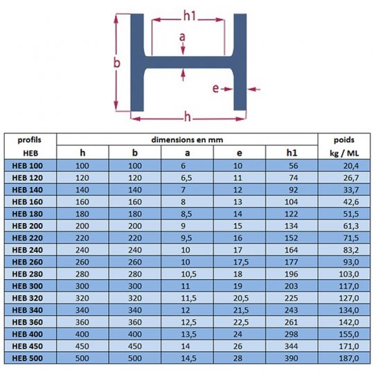 Dimensions des profilés HEB
